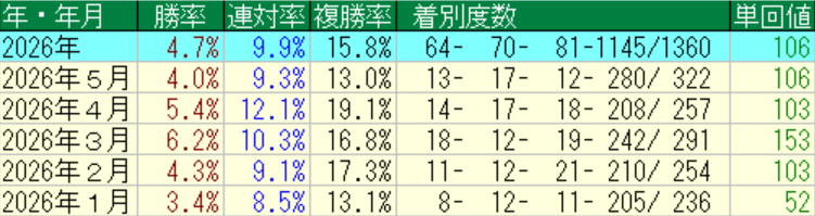 sanapi96's tweet photo. ここまでの全レース予想本命馬◎
レース数の多かった5月を終えて十分すぎるほどの成績
間違ってもレースを絞っている本命馬◎成績と比較しないでくださいね、そっちの方が高く出るのは当たり前なので😄分からない人もいると思いますが全レースでこの成績はかなりかなりいいですよ！

少しずつ下がってきましたが（当たり前のこと）、年間目標はあくまでも90％（90％でも凄い）なので、6月以降も頑張っていきます😄