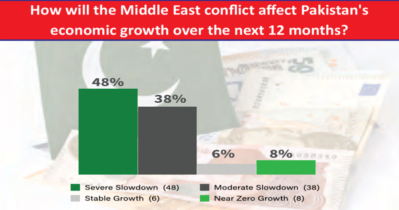 GallupPak's tweet photo. 86% expect an economic slowdown if the Middle East conflict resumes.
 
Regional stability is directly linked with Pakistan's growth outlook.

Link: https://t.co/FhsO84QmOY
 
#PakistanEconomy #Geopolitics https://t.co/84SaXrIwaO