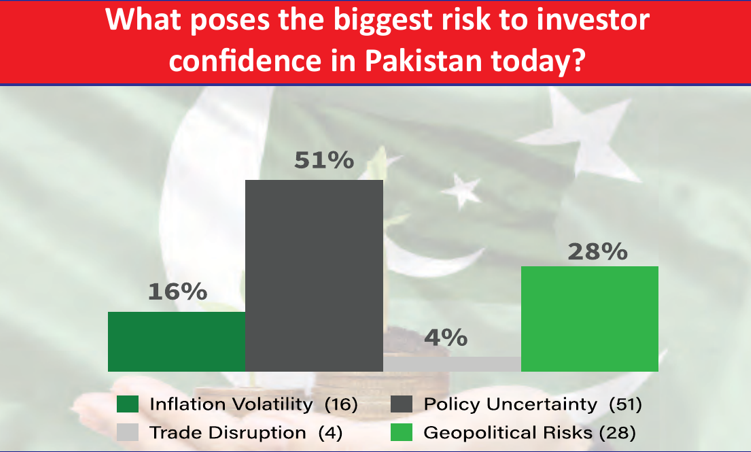 GallupPak's tweet photo. 51% say policy uncertainty is the biggest risk to investor confidence in Pakistan.
 
Clear and consistent policy can be a powerful investment signal.

Link: https://t.co/FhsO84QmOY
 
#InvestorConfidence #Pakistan https://t.co/gzF1edD7If