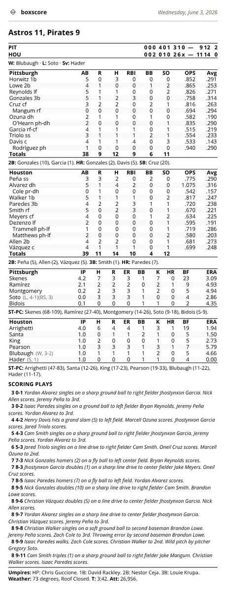 boxscoreemail's tweet photo. Astros 11, Pirates 9 · Wednesday, June 3, 2026

#Astros #Pirates #HOU #PIT #ChaseTheFight #LetsGoBucs #MLB https://t.co/trPnkqgRoB
