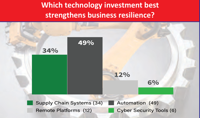 GallupPak's tweet photo. 49% say automation is the top technology investment for business resilience.
 
Digital readiness is becoming a core survival strategy.

Link: https://t.co/FhsO84QmOY
 
#Automation #BusinessResilience https://t.co/fEM4xGlJWq