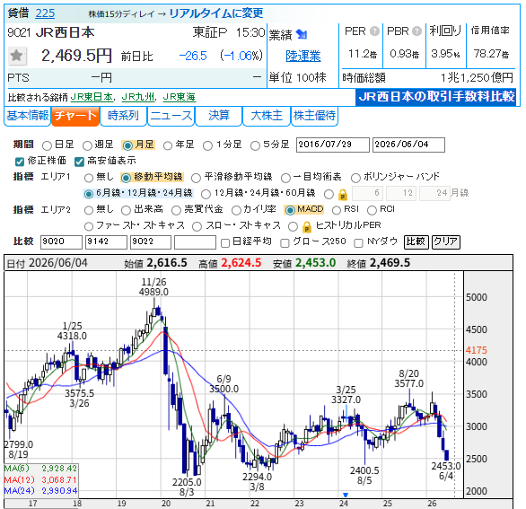 memorys555's tweet photo. 西日本旅客鉄道 (9021)
大阪万博後も鉄道利用衰えず運輸収入増、後半の修繕費増こなす。駅ナカ店舗好調。27年３月期は万博効果が剥落。投資関連費用増。鉄道や不動産順調で高水準ながら営業益横ばい。固定資産税膨らむ。 https://t.co/0WGAbzHX2r