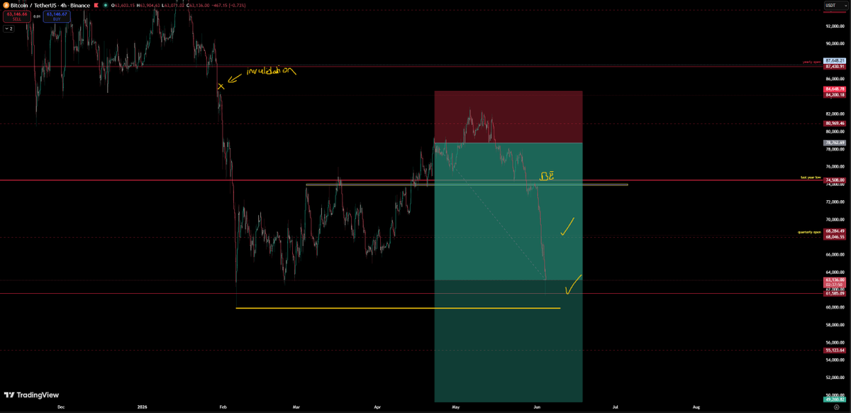trader7st's tweet photo. do u remember this invalidation move higher, at my swing position? https://t.co/Yklfdz1h3g