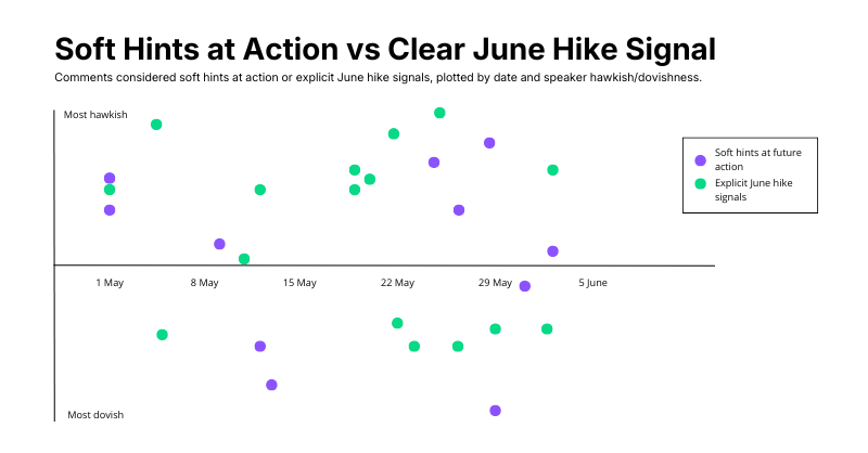 EconoStream's tweet photo. This insightful chart maps how ECB policymakers signaled a June rate hike:

🔹Explicit June hike signals came mainly from hawks, but support gradually broadened.
🔹Explicit signals became much more frequent in the second half of May.
🔹Some of the most hawkish policymakers never explicitly backed a June move, preferring more indirect signaling.

Let’s explain why 🧵