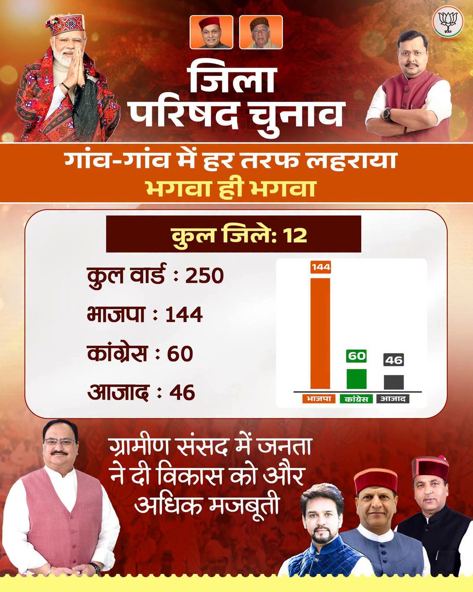 rajeevbindal's tweet photo. कांग्रेस के झूठ पर जनता ने दी वोट की चोट।
नगर निकाय और पंचायती राज चुनावों में भाजपा की ऐतिहासिक विजय पर सभी कार्यकर्ताओं को बधाई और देवतुल्य मतदाताओं का आभार। https://t.co/R4UkEQnZ00