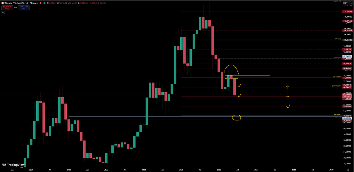 trader7st's tweet photo. $btc probably we'll get more down this summer; while we trading back below last year low, gates lower are open. 
Holding my swing short all the way down to there...... https://t.co/OyACFW8TeU