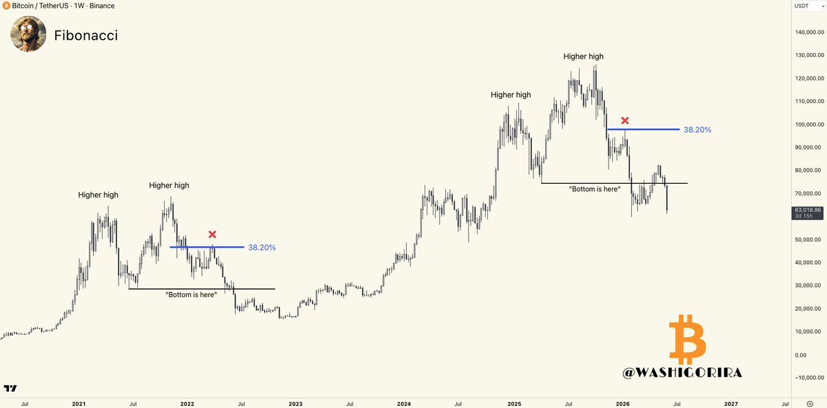 Washigorira's tweet photo. #Bitcoin

History doesn't repeat, but if often rhymes. https://t.co/xz8XOGf0Qn