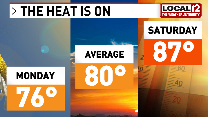 TeraBlake's tweet photo. It is getting HOT in here! Potentially the warmest of the year on Saturday in #cincinnati. Are you ready? 🔥

@Local12 https://t.co/AclglXcja4