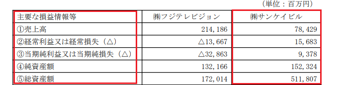 26ooo's tweet photo. FMH、議決権ベースの時価5474億円≒ほぼ自己資本。賃貸等不動産の含み益は748億。
FMH100子会社のサンケイビルは画像の通り純資産1523億。サンケイビル入札したら評価額1兆円超えは草。 https://t.co/9sLm9EU3Kv
