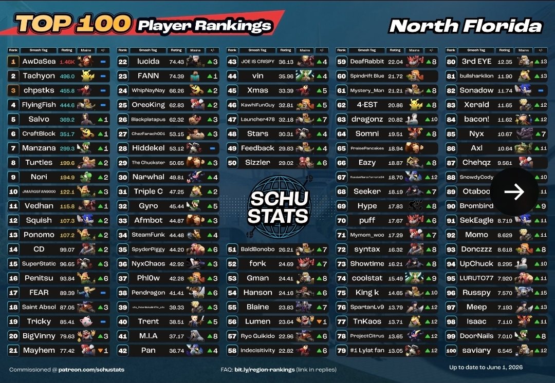 SSSevenroth's tweet photo. Moving to North Florida soon, imma get to be on Schu stats for free https://t.co/DDsfkgXEv2