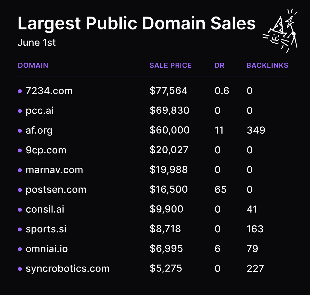 instantai's tweet photo. June is off to a big start: $972,300 in domain sales reported on June 1 alone with 1,082 sales in a single day!

Leading the pack:
7234 .com - $77,564
pcc .ai - $69,830
af .org - $60,000

Short, brandable, and AI names are still setting the pace. If this was day one, the rest of the month should be fun to watch 👀