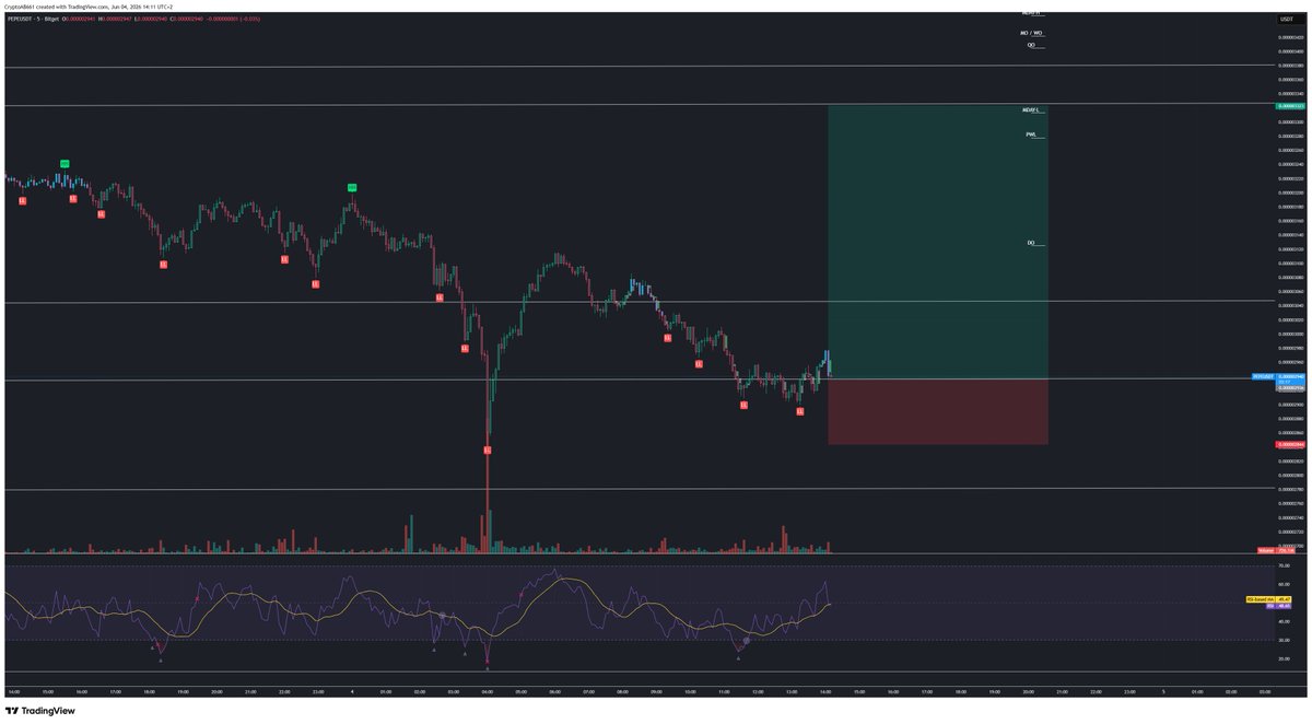 CryptoAb661's tweet photo. $PEPE

Support reclaimed.
Retest holding.
Momentum building from local lows.
Looking for continuation toward higher liquidity levels.
Risk: 3%
R:R remains attractive.

Let's see if buyers can defend this reclaim.

#PEPE #Crypto #CryptoTrading #Altcoins #TradingView #BTC #Memecoin https://t.co/khgbEHwBr9