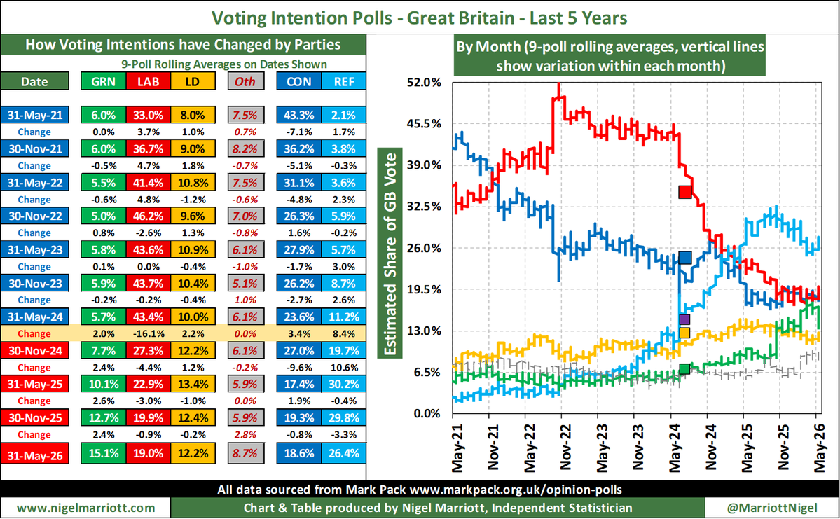 MarriottNigel's tweet photo. It's easier to see what Patrick's talking about here if you look at vote intention changes over the last 5 years in 6 month steps.

When CON vote collapsed in 2022, most of these voters shifted intentions to LAB.

It was never solid &amp; they were the first to desert LAB...

1/7 https://t.co/qeaNjebQUf