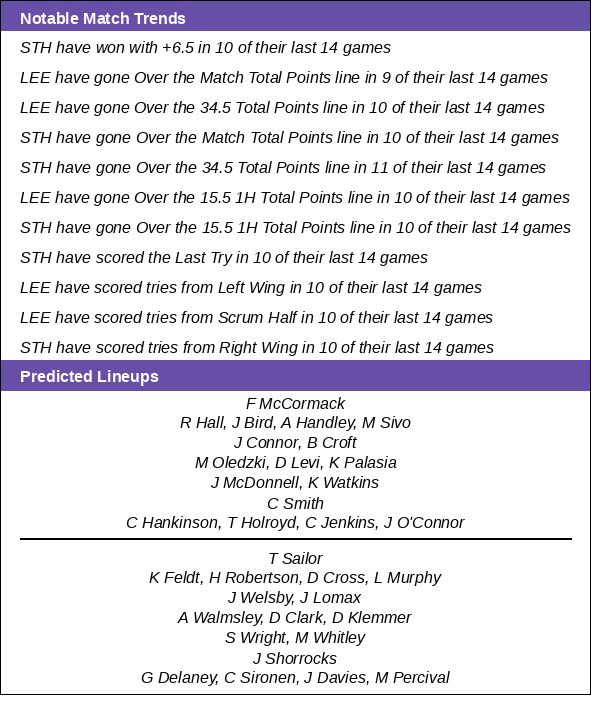 RLBetStats's tweet photo. Notable Match Trends

🏉 Leeds Rhinos vs St Helens
🗒️ Line -6.5 | U/O 34.5
🌡️ 14°C, Clouds (🌧️ <5%)
📺 8:00PM Sky Sports

#SuperLeague #SLLEESTH #rugbyleague https://t.co/mugQDFsy74
