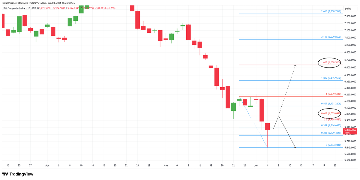 PututChrist's tweet photo. Closing candle daily IHSG cukup bagus, ada potensi untuk retrace naik dahulu, syaratnya candle daily berikutnya harus mampu menembus 6005, jika sanggup maka target naiknya adalah 6638, di area ini juga terdapat resisten weekly di 6564, serta last gap down 6705 https://t.co/aSYsmvEJNU