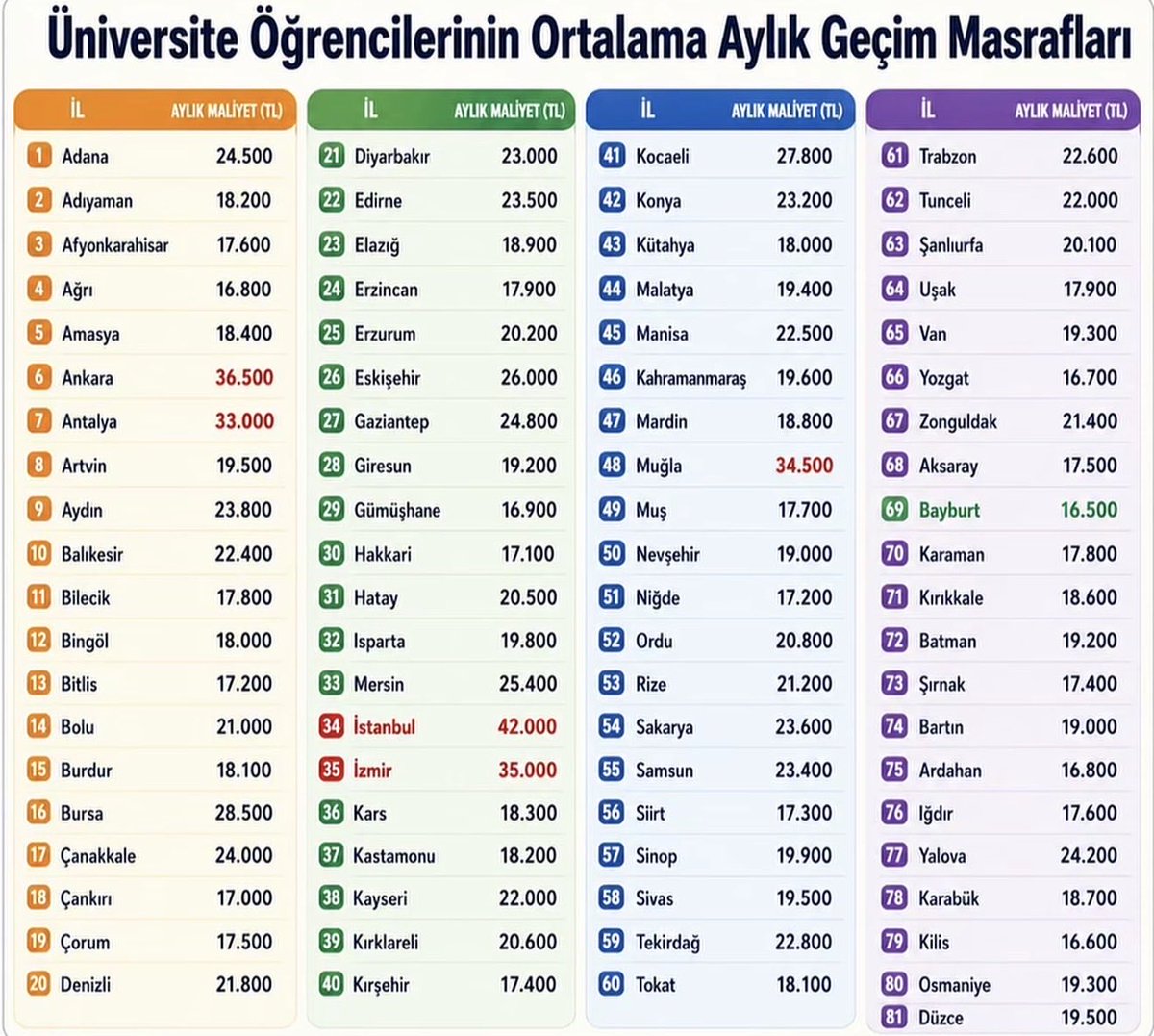 unigencliknet's tweet photo. 🥙Üniversite öğrencilerinin ortalama aylık geçim masrafları: https://t.co/XpB2zKvvn5
