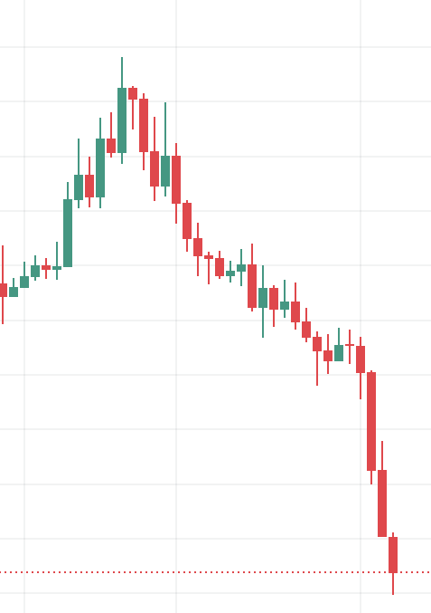 EverythingAjay's tweet photo. Cardano founder says he's "taking a break" as $ADA falls to a new 5-year low. https://t.co/Us7yysthSd