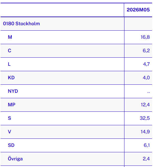 Nassreddin2002's tweet photo. Today's SCB poll shows a BIG swing to the left in Stockholm

🔴🟢S+V+MP+C: 66% (+8)
🔵🟤SD+M+KD+L: 32% (-8)

The incumbent local govt parties S+V+MP get a comfortable majority of 60%

Remarkable as Stockholm was until recently one of Europe's few centre-right dominated capitals https://t.co/WVc7UeWHCR