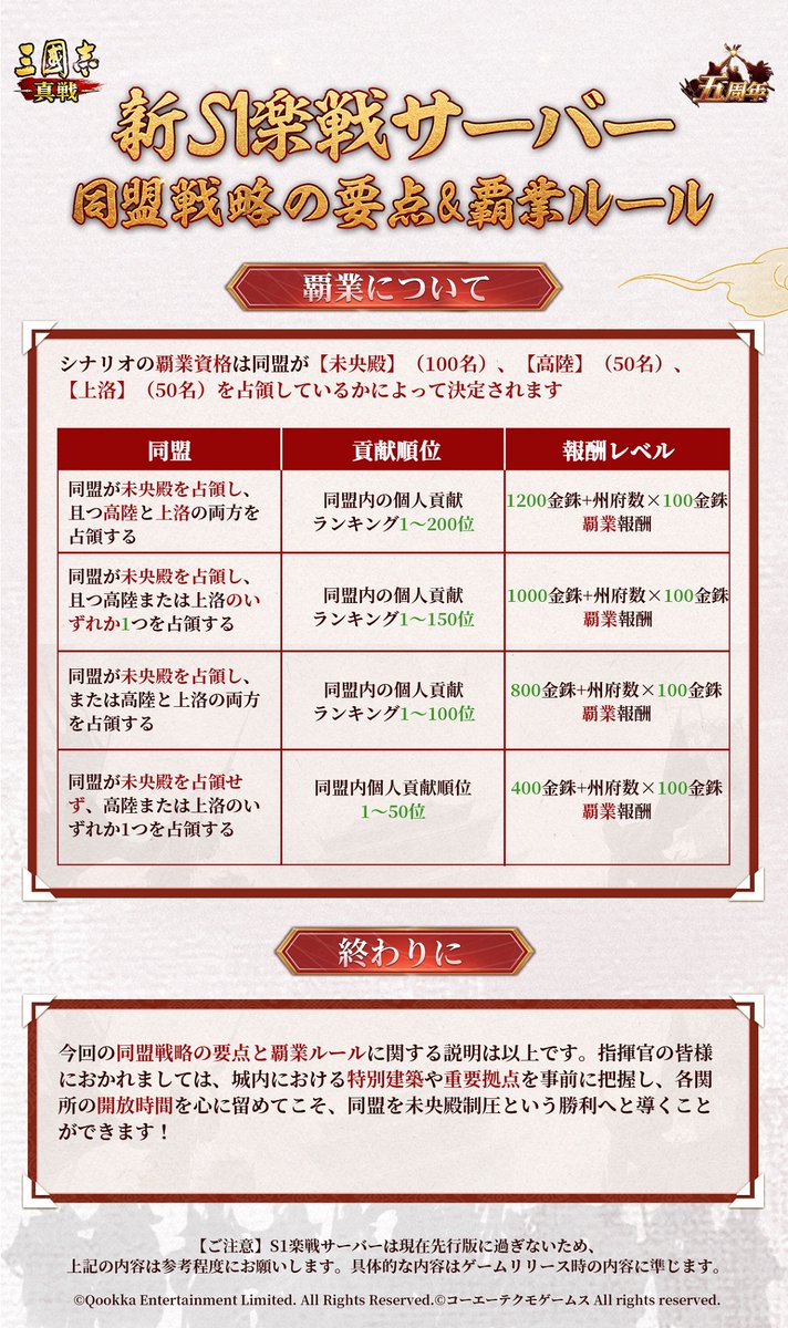 ShinSen_SGS's tweet photo. #新S1楽戦サーバー 
⚔️同盟戦略の要点 & 覇業ルール⚔️

#S1楽戦サーバー では、城内戦闘を特色としたマップを採用しています
調整と最適化を行うことで、S1の君主の皆様にも、城内の戦闘という個性的な対戦の魅力を体験していただけるようになっています✨

💡本記事では、君主の皆様に新S1楽戦サーバーのマップにおける進軍線路と覇業ルールについて詳しく説明します

指揮官の皆様、城内における特別建築や重要拠点を事前に把握し、各関所の開放時間を心に留め置くことで、同盟を勝利へと導くことができますよ！💪