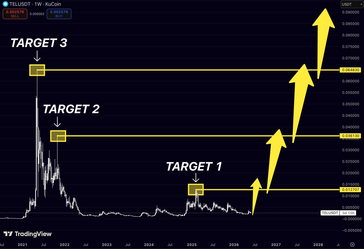 brilliantpanicc's tweet photo. Nobody talks about $TEL

Which is exactly why it’s interesting

The chart has spent years doing absolutely nothing

And crypto traders hate one thing more than losing money:

Being bored

Meanwhile, the roadmap on the chart is sitting right there:

🎯 $0.0127
🎯 $0.0361
🎯 $0.0648

From current levels, those targets aren’t small moves

They’re the kind of moves that turn “I’ll buy later” into “why didn’t I buy earlier?”

Most people are waiting for confirmation

The market usually rewards the people who arrive before the crowd, not after it

$TEL is still trading like nobody cares

Those are often the dangerous ones
