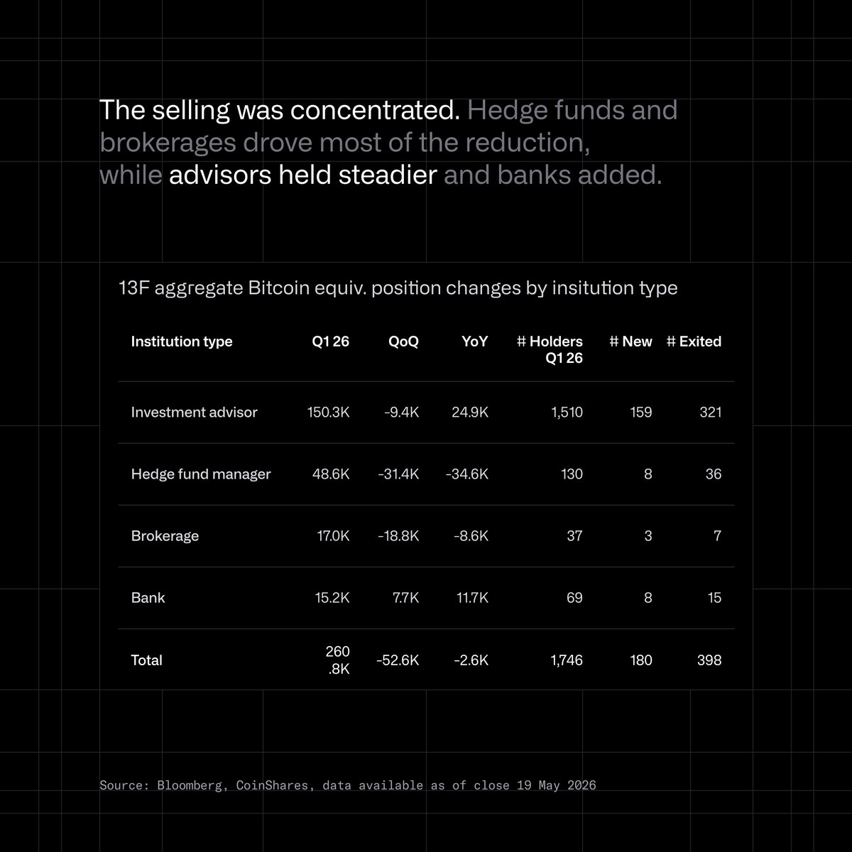 CoinSharesCo's tweet photo. Professional @Bitcoin ownership faced its first real ETF-era bear market test.

As our latest report by Matthew Kimmel (@bc1matt) shows, 13F holdings fell 17% in Q1, but the selling was highly concentrated.

Hedge funds and brokerages drove most of the reduction, while advisors held relatively steady and banks continued to add.

Not all institutional flows tell the same story.

More here: https://t.co/DhV9GRGBpO