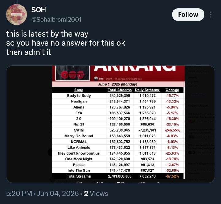 tyas613's tweet photo. Lmao. After give me the fake data, edited by those kpoopies, then blocked me? It was AI-generated lmao. Then this is the latest. https://t.co/Zzz0tCN13p