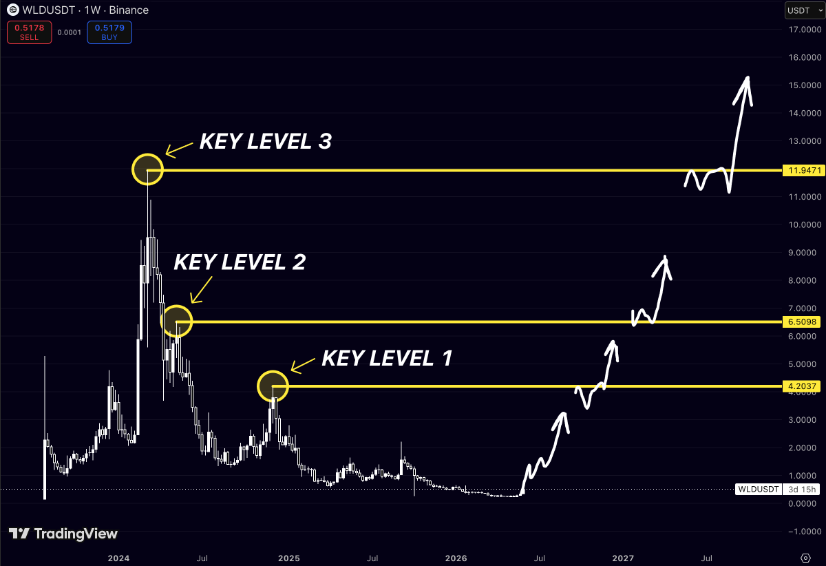 nonclerr's tweet photo. $WLD is one of the most hated charts in crypto right now

And honestly?

That’s exactly what makes it interesting

The market spent months turning early believers into exit liquidity

Every rally got sold

Every bounce got faded

Every “bottom” found a lower bottom

Eventually people stopped talking about it

That’s usually when charts start becoming dangerous

Right now, $WLD is sitting around $0.50

Meanwhile, three massive historical levels are waiting above:

🎯 $4.20
🎯 $6.50
🎯 $11.95

Think about that for a second

Most traders are busy searching for the next shiny token that launched yesterday

$WLD is already sitting on one of the strongest brands in crypto, trading more than 95% below its former highs

Nobody wants it

Nobody believes in it

Nobody cares

Until price starts moving

Then suddenly Twitter transforms into a documentary called:

“I was bullish the whole time.”

Crypto has the memory of a goldfish