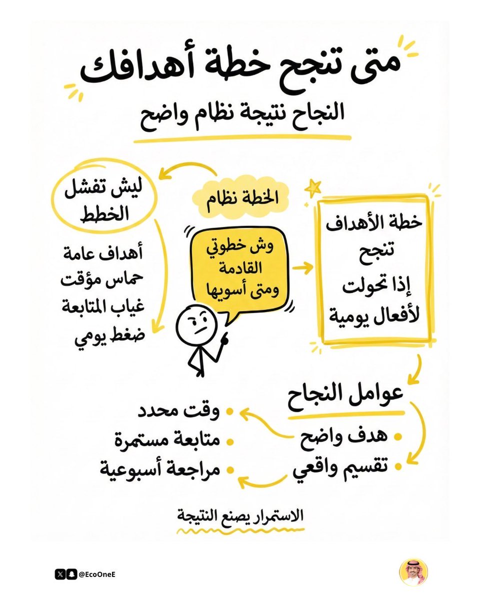 EcoOneE's tweet photo. 18 خطوة إذا مشيت عليها بإذن الله توصل لأهدافك🔥:

1.حدّد هدفك بوضوح وتعرف ليش تبيه فعلًا.
2.اكتب هدفك كتابة لأن المكتوب التزام.
3.خل الهدف قابل للقياس برقم أو نتيجة واضحة.
4.اربط الهدف بوقت محدد عشان ما يتأجل.
5.قسّم الهدف الكبير لخطوات صغيرة قابلة للتنفيذ.
6.ابدأ بخطوة بسيطة اليوم قبل بكرة.
7.نظّم وقتك حول الهدف وليس حول المزاج.
8.ركّز على مهمة واحدة في كل مرحلة.
9.راقب تقدمك أسبوعيًا وعدّل المسار بهدوء.
10.تعلّم من الخطأ وكمّل بدون توقف.
11.ابعد عن المقارنات لأنها تسرق تركيزك.
12.اختر بيئة تدعمك وتشجّعك على الاستمرار.
13.طوّر مهارة تخدم هدفك مباشرة.
14.التزم بعادة يومية صغيرة مرتبطة بالهدف.
15.كافئ نفسك على التقدم حتى لو كان بسيط.
16.احمِ طاقتك وحدودك من الاستنزاف.
17.اصبر لأن النتائج تحتاج وقت وتراكم.
18.استمر حتى في الأيام الثقيلة لأن الوصول يصنع هناك.

الطريق واضح القرار بيدك والاستمرار هو الفارق الحقيقي.