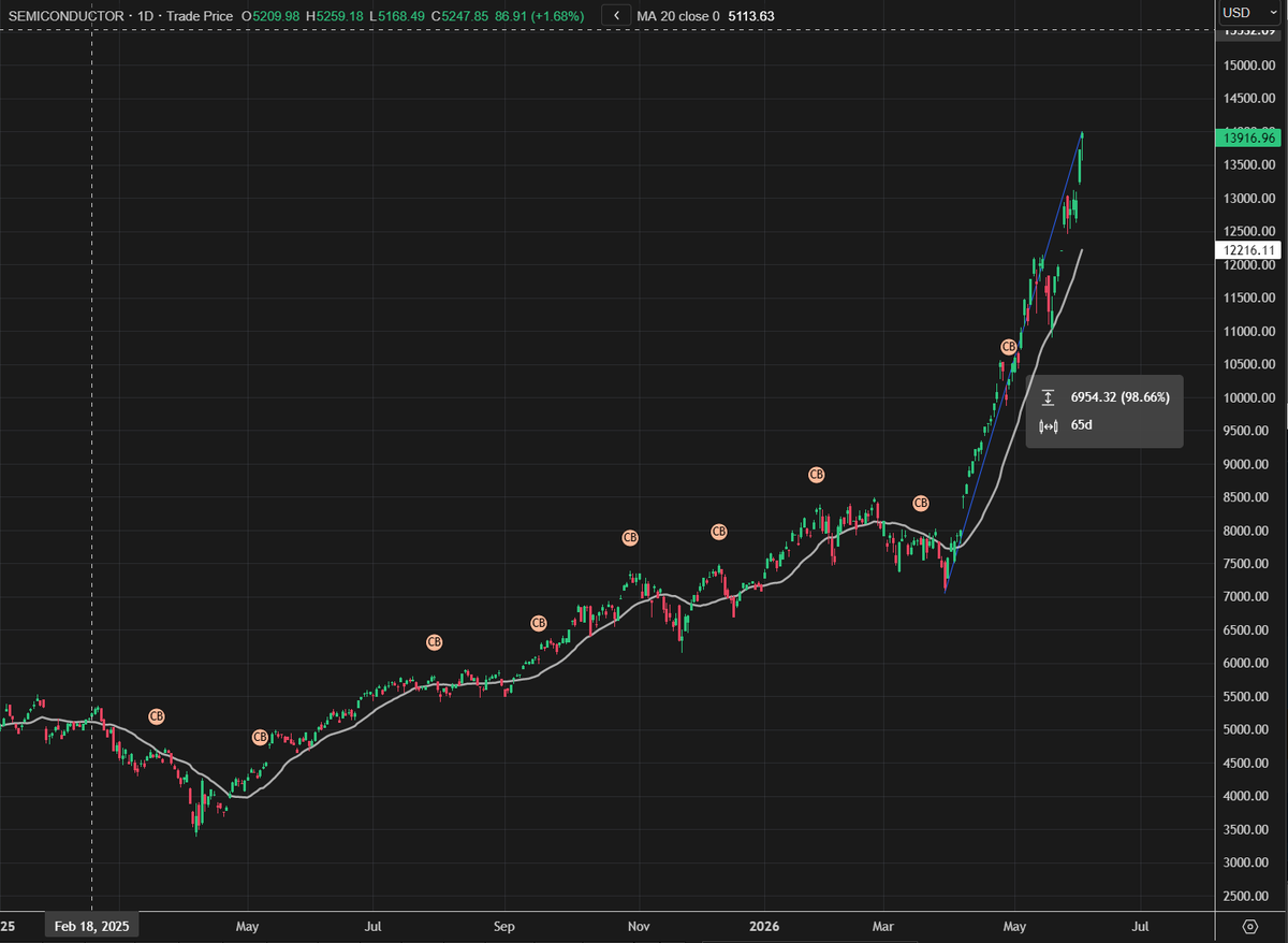Trader_Bran's tweet photo. Broadcom is not Nvidia. But not raising guidance at a time when every chip company is telling us demand is stronger than expected should be enough for a mild pullback.

Yes, Broadcom's custom chip business is different. Yes, management may simply be being responsible.
But markets do not wait around for explanations.

The Semiconductor Index is up almost 100% from the April Middle East war lows (chart attached). At some point, good news stops being enough.

Broadcom is down >10% overnight and that will drag rest of chip sector lower with profit taking mode.

What does that mean for broader markets? Semis have dragged US equities to record high after record high over the past few months. When leadership pauses, the index pauses. So further consolidation now looks likely.

To get equities aggressively bidding again, the market needs the next catalyst. It is oil. Get Hormuz flowing normally again and risk assets will have a reason to push higher.