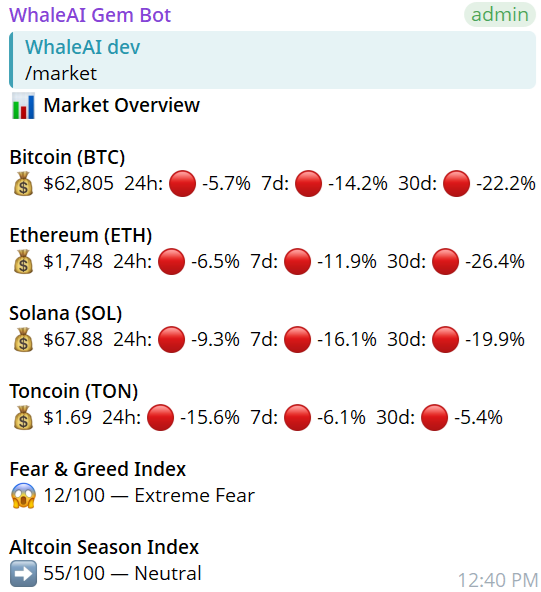 Whale_AI_net's tweet photo. Market is in panic mode. The bottom is near — and when it flips, it flips fast. 🐳

Our community has no fear. 300+ project checks today.

Top finds:

$GSPEED 🟢 +97.6%
$GRID 🟢 +91.9%
$THREE 🟢 +76.7%
$PENGXBT 🟢 +74.5%
$KAIROS 🟢 +71.4%
$CITADEL 🟢 +69.2%
$VIGIL 🟢 +33.5%

Public Group: 3,000+ members
Whale Private Group: 80+ members

https://t.co/z0yWAZAfgm