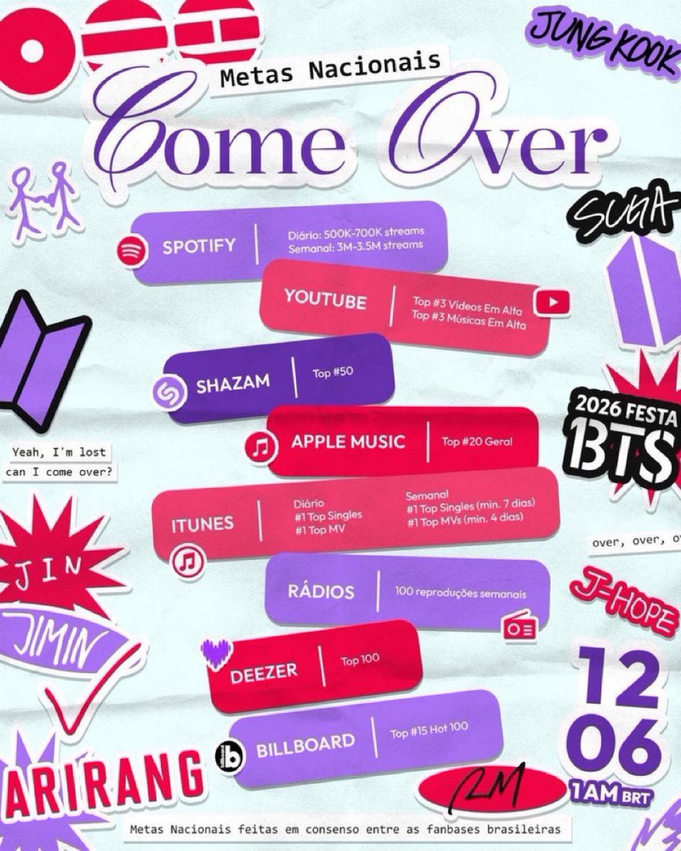 BackTheSoul's tweet photo. Já foi dada a largada nas Metas Nacionais de Come Over. 🇧🇷 

12 de junho | 01:00 BRT

BTS COME OVER TO BRAZIL
BARMY IS READY FOR BTS
COME OVER IS COMING
#BTS13thAnniversary
#2026BTSFESTA https://t.co/5xgXNDmayE