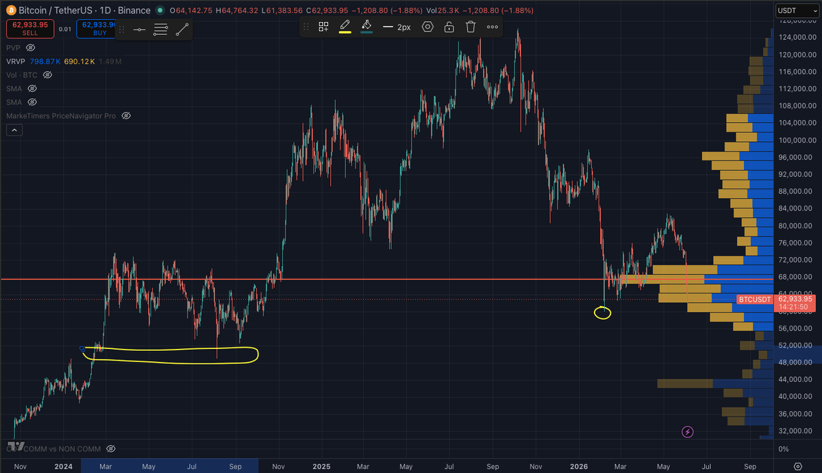 PMTrading_'s tweet photo. Bitcoin se dostává pod 63 000 USD 🔥
Na těchto úrovních jsme naposledy byli v únoru, další logickou zastávkou je test oblasti pod kulatým číslem 60 000, následně 50 000 USD 👀... Nakupujete, čekáte, prodáváte? 😳 (nakupuji) https://t.co/Sg8KMLAIVW