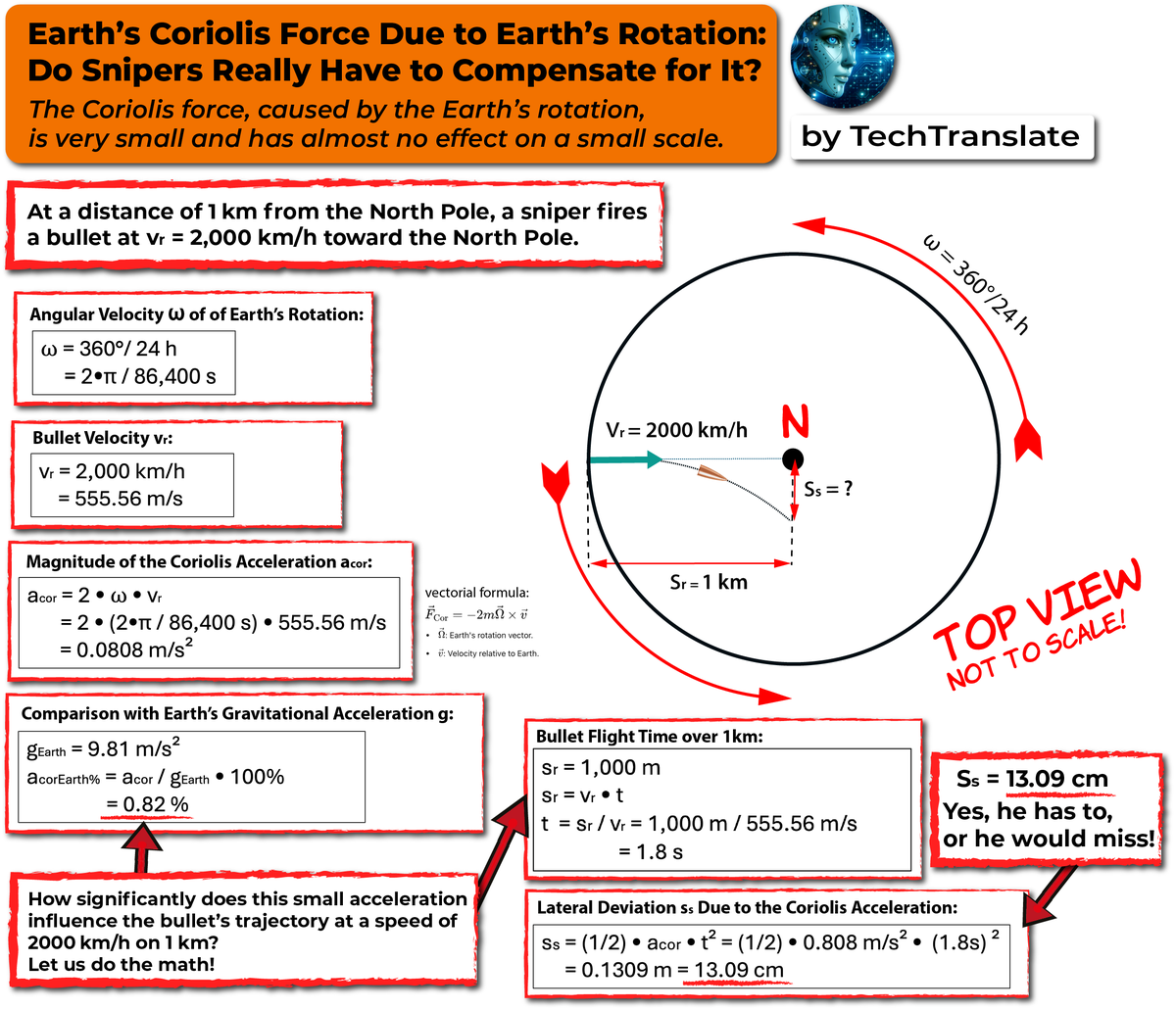 TechTranslate_G's tweet photo. Dear Flat Earthers,
no matter how often you repeat your misunderstanding of the Coriolis force, it will never change the fact that this inertial force acts only on objects moving within a rotating reference frame. If the object is not moving, the Coriolis force is zero.
In case you have confused it with the centrifugal force: Due to Earth’s low rotation rate, one revolution in ~24 hours, it is very small (upper-right image)