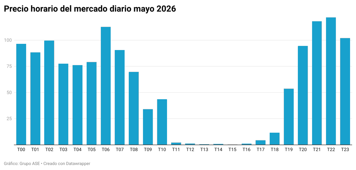 ASEnergia's tweet photo. ⚡ Mayo: el precio mayorista de la electricidad subió un 27,78%, hasta 54,23 €/MWh.

La clave no está solo en la media: las horas punta se encarecieron un 243% interanual.

La curva horaria pesa cada vez más.

🔗 📷https://t.co/9hfk2nm168

#MercadoElectrico #OMIE #Electricidad https://t.co/BeFSKAWM3j
