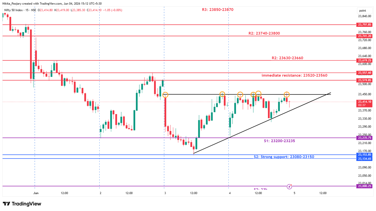 niki_poojary's tweet photo. NIFTY

Didn't break > 23450 today 
tmrw RBI policy at 10am lets see tmrw. 

Ascending triangle under formation https://t.co/UMvlLlhgdG