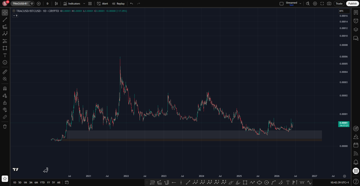 SFVL7's tweet photo. @CredibleCrypto go for:
CRYPTO:TRACUSD/BINANCE:BTCUSD https://t.co/hYNgIBdgPr