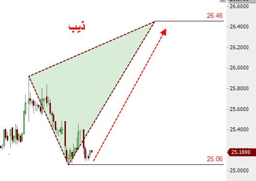 Saudi_chart's tweet photo. #ذيب 
اول نجيب هدف هذا النموذج https://t.co/ydIoxg0m3C