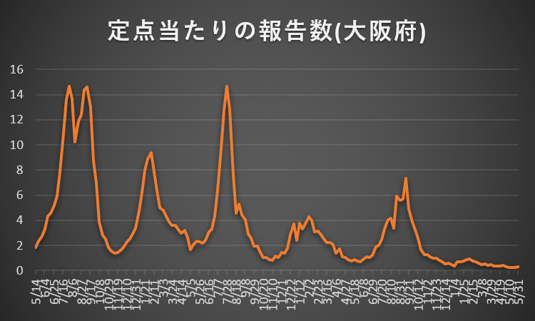 Derive_ip's tweet photo. 大阪府の2026年第22週(5/25‐5/31)における定点当たりのコロナ感染者報告数は0.29人/点でした。前週比で1.20倍に増加しています。５類化以降の推移をグラフ化するとこんな感じです。２週連続の増加です。 https://t.co/DuTdyxldO6