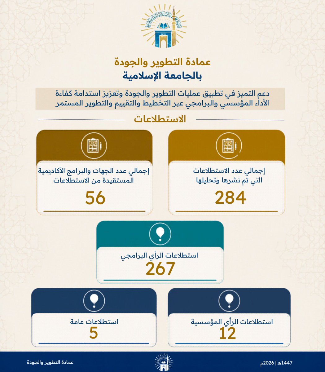 Quality_iu's tweet photo. استطلاعات الرأي المنفذة في أرقام #عمادة_التطوير_والجودة https://t.co/RWC1NwOfcA
