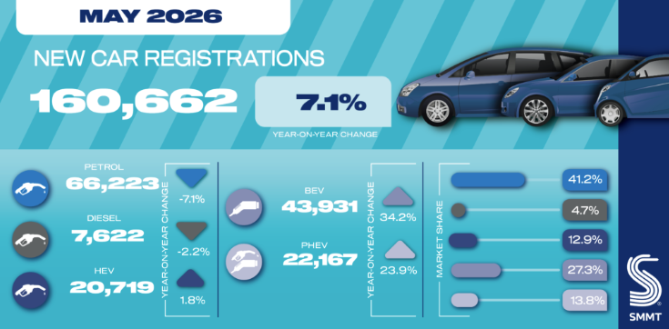 MTSInsights's tweet photo. 🇬🇧 UK new car registrations rose +7.1% YoY in May to 160,662 units, the strongest May result since 2019.

Private buyer demand jumped +17.2% YoY, while fleet registrations increased +1.8% YoY, and business demand fell -18.8% YoY.

The shift toward electrification continued, with BEV registrations rising +34.2% YoY and capturing 27.3% of the market. Despite recent gains, BEVs account for just 23.9% of registrations YTD, well below the 33% market share target for 2026.