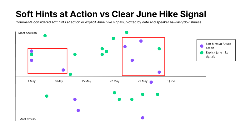 EconoStream's tweet photo. 3⃣ Some of the most hawkish policymakers never explicitly backed a June move, preferring more indirect signaling.

Not every hawk chose to prepare markets by openly calling for a June hike. Some like 🇮🇪 Gabriel Mahklouf instead emphasized readiness to act if needed, others like 🇪🇺 Frank Elderson suggested it was “increasingly unlikely” for the ECB to look through the energy shock, allowing markets to draw their own conclusions about the likely timing of the next move.