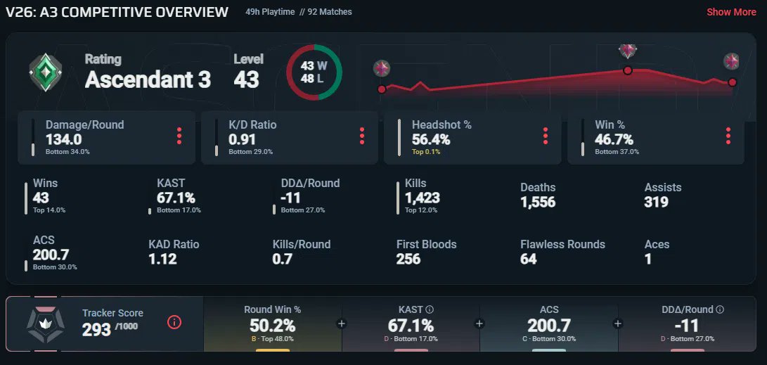 aemycorpse's tweet photo. maybe someone can help me
i wrote a whole poem in support Riot
sent a bunch of screenshots &amp; logs
ive been playing FPS games my whole life, played LANs, tournaments and i often stream on Twitch
please help me
#vanguard #valorant
@ItsGamerDoc @riotgames @VALORANT @VALORANT_Uni https://t.co/42eHE643cx