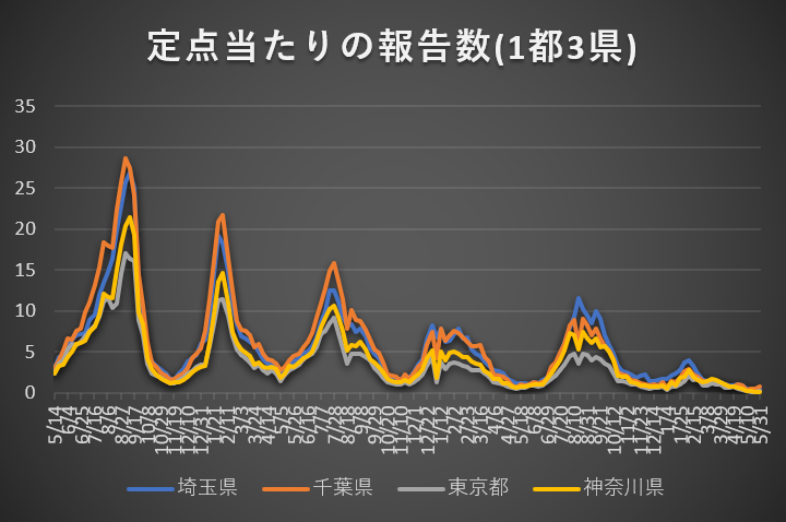 Derive_ip's tweet photo. 1都3県の2026年第22週(5/25‐5/31)までの定点当たりのコロナ感染者報告数をまとめてグラフ化するとこんな感じです。今週は東京都と千葉県で増加し、神奈川県と埼玉県で減少しています。また、1都3県の全てで定点当たり報告数が1人を下回っています。千葉県が少し心配でしょうか。 https://t.co/nm6Ys8A93M