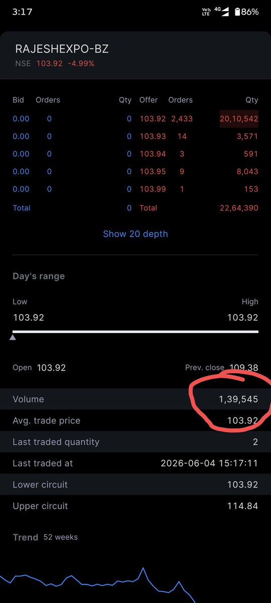 dipak_ipo_in's tweet photo. Rajesh Exports 
99% of revenue completely false 
Even though there are 1,39,545 shares traded Today

Who are buyer's 🤔 https://t.co/AmOt8hKTSB