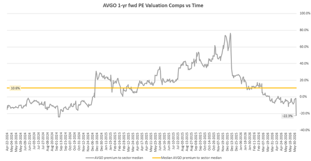HuntingAlphas's tweet photo. 5/ On valuation, $AVGO trades at a 1-yr fwd PE of ~26.8x post-selloff. The semiconductor peer median sits at 34.5x. This implies a relative ~22% discount, near trough levels. $AVGO has historically commanded a 10.6% premium to peers. https://t.co/4ZnUpMbSlM