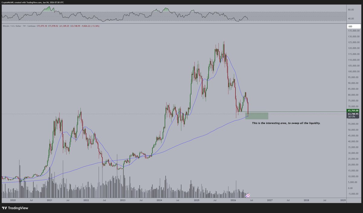 CryptoMichNL's tweet photo. #Bitcoin has returned to the 200-Week MA for a support test.

In previous cycles: 2015, 2018, 2020, this area marked the bottom.

In 2022, amid the FTX saga, this wasn't the case, and the markets fell through.

Other than that, the Daily RSI is at the same levels as during the COVID-19 crash and the February 2026 crash.

It's the area to accumulate your positions, if you have a strong thesis on Bitcoin from here.

Aside from that perspective, it's all about STRC and the depeg; if that flips back upwards, it's very likely time for Bitcoin to bounce back too.

If there's a constant, continuous downward trend here, we'll most likely see sub-$60,000 in the markets.