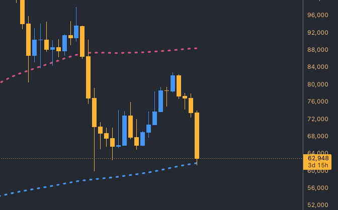 Blocky256's tweet photo. $BTC just touched the 200w ma. Sentiment extremely low, but a good zone to watch for potential pull backs. https://t.co/2mlc243Aq4