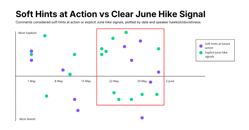 EconoStream's tweet photo. 2⃣ Explicit signals became much more frequent in the second half of May.

While a few policymakers were already preparing markets for a June hike in early May, explicit references to a June move became markedly more common later in the month. This suggests the Governing Council's confidence in the case for a hike increased as fresh data and analysis became available ahead of the meeting.