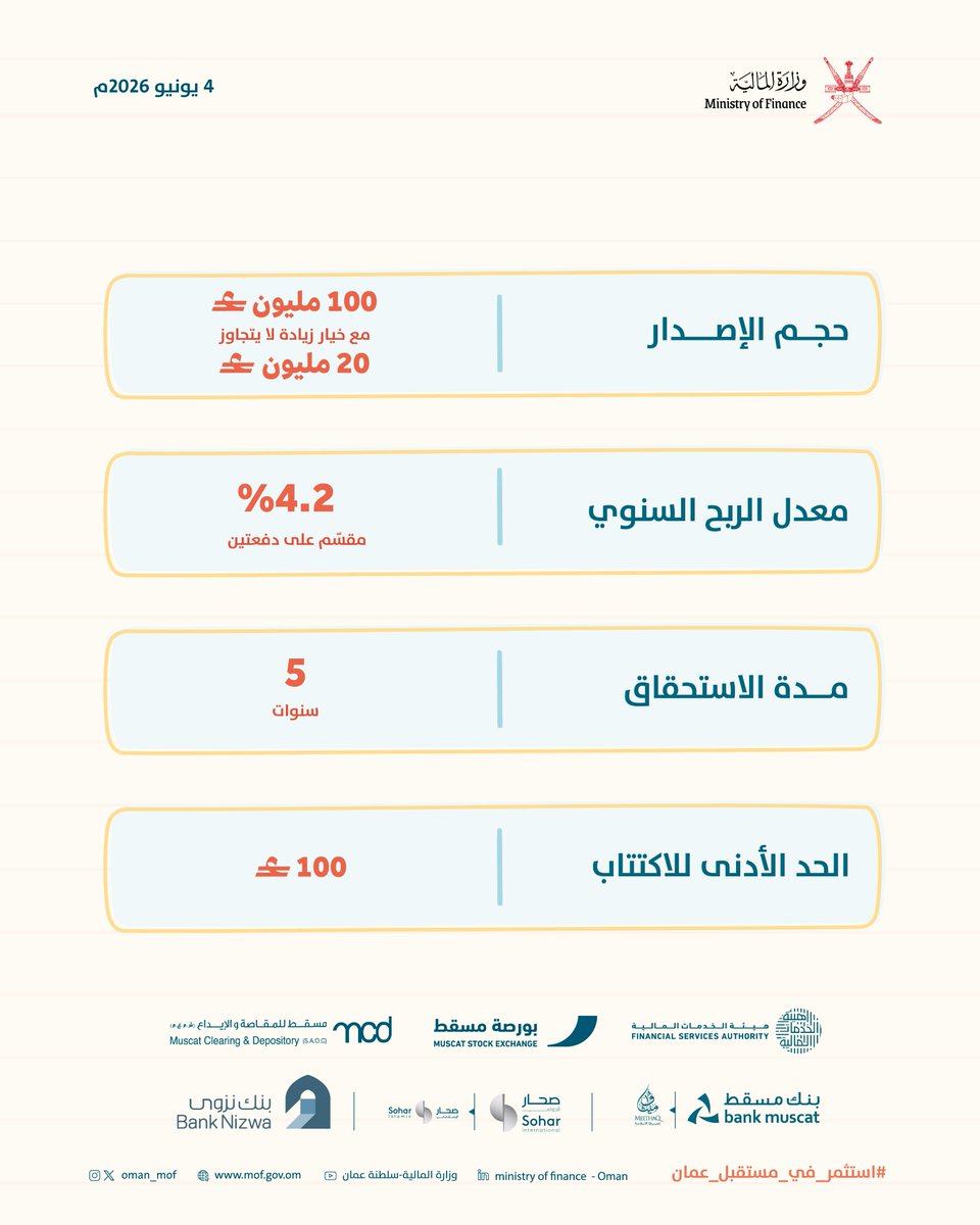 OMAN_MOF's tweet photo. استثمر في الإصدار الحادي عشر من #الصكوك_السيادية_المحلية بمعدل ربح  4,2 %سنويًا لمدة استحقاق 5 سنوات.

#استثمر_في_مستقبل_عمان
#وزارة_المالية_العمانية