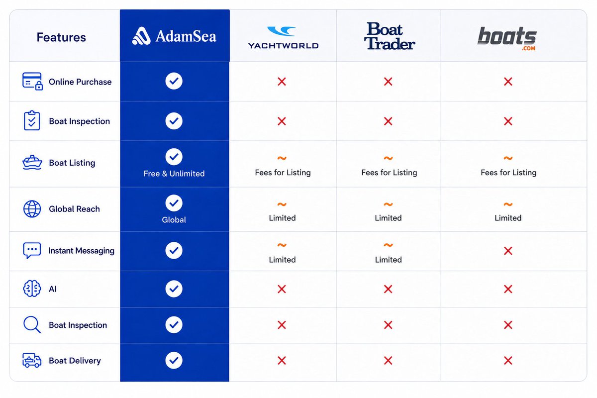 AdamSea_'s tweet photo. Stop paying for boat listing. and join AdamSea FREE Listing
  
https://t.co/zKhQBabRn7

#BoatBroker #YachtBroker #BoatSales #YachtSales #MarineIndustry #BoatingIndustry #Yachting #BoatDealers #MarineBusiness #BoatMarketplace #MarineMax #OneWaterMarine #BoatGroup #YachtIndustry https://t.co/QuuCNLr3CR